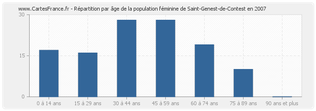 Répartition par âge de la population féminine de Saint-Genest-de-Contest en 2007