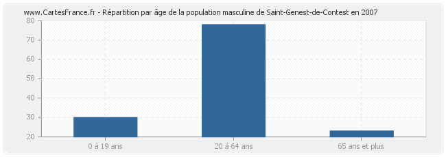 Répartition par âge de la population masculine de Saint-Genest-de-Contest en 2007