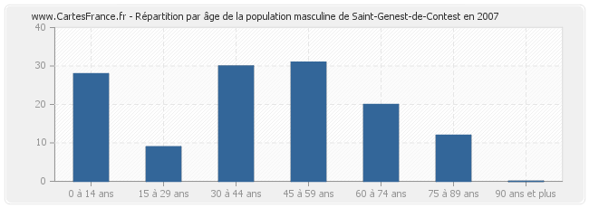 Répartition par âge de la population masculine de Saint-Genest-de-Contest en 2007
