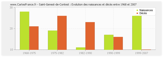 Saint-Genest-de-Contest : Evolution des naissances et décès entre 1968 et 2007