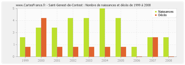 Saint-Genest-de-Contest : Nombre de naissances et décès de 1999 à 2008