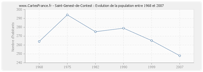 Population Saint-Genest-de-Contest