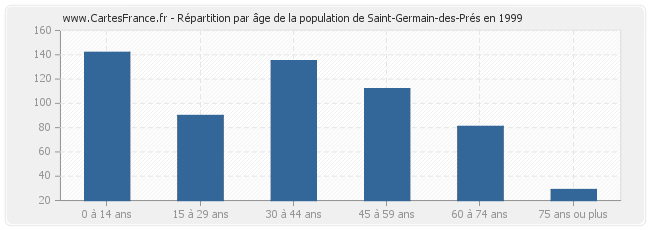 Répartition par âge de la population de Saint-Germain-des-Prés en 1999