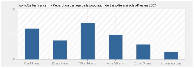 Répartition par âge de la population de Saint-Germain-des-Prés en 2007