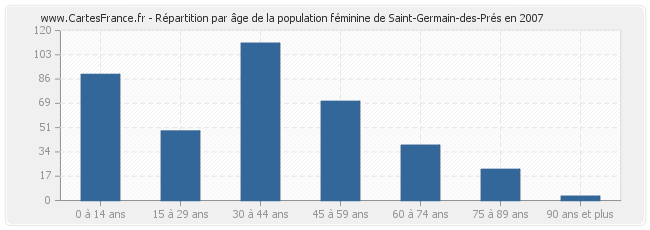 Répartition par âge de la population féminine de Saint-Germain-des-Prés en 2007