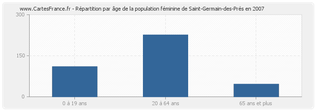 Répartition par âge de la population féminine de Saint-Germain-des-Prés en 2007