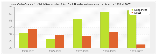 Saint-Germain-des-Prés : Evolution des naissances et décès entre 1968 et 2007