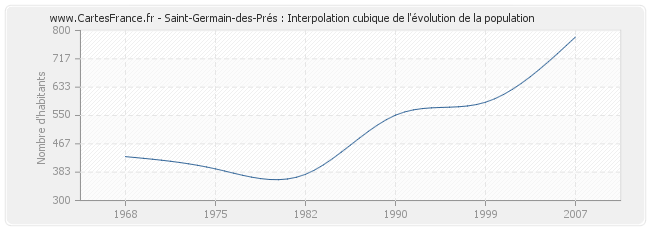 Saint-Germain-des-Prés : Interpolation cubique de l'évolution de la population