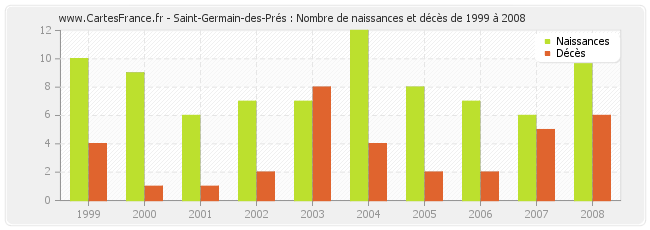 Saint-Germain-des-Prés : Nombre de naissances et décès de 1999 à 2008