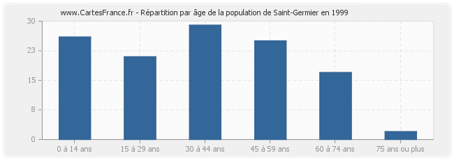 Répartition par âge de la population de Saint-Germier en 1999