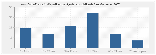 Répartition par âge de la population de Saint-Germier en 2007