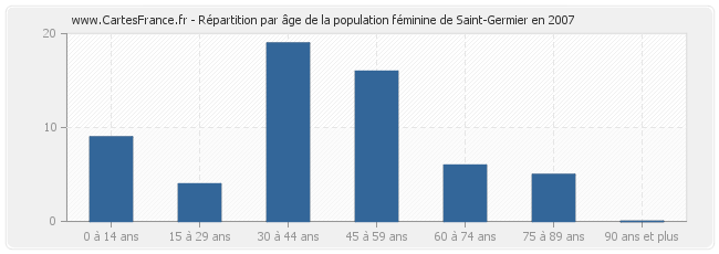 Répartition par âge de la population féminine de Saint-Germier en 2007