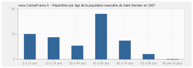 Répartition par âge de la population masculine de Saint-Germier en 2007