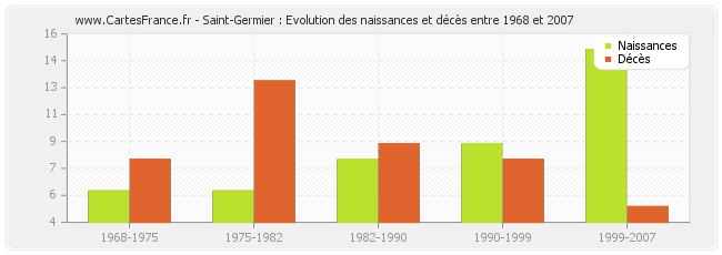 Saint-Germier : Evolution des naissances et décès entre 1968 et 2007