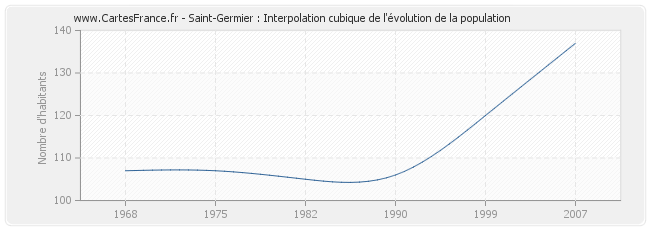 Saint-Germier : Interpolation cubique de l'évolution de la population