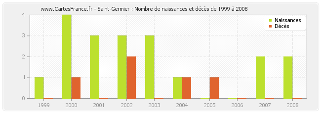 Saint-Germier : Nombre de naissances et décès de 1999 à 2008