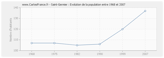 Population Saint-Germier