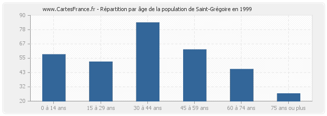Répartition par âge de la population de Saint-Grégoire en 1999