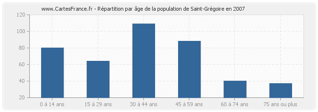 Répartition par âge de la population de Saint-Grégoire en 2007