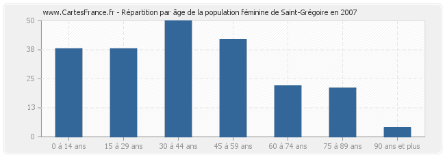 Répartition par âge de la population féminine de Saint-Grégoire en 2007