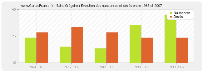 Saint-Grégoire : Evolution des naissances et décès entre 1968 et 2007