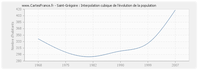 Saint-Grégoire : Interpolation cubique de l'évolution de la population