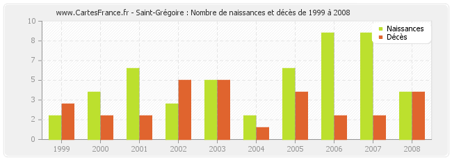 Saint-Grégoire : Nombre de naissances et décès de 1999 à 2008