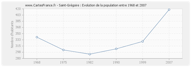 Population Saint-Grégoire