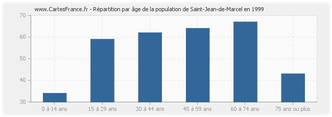 Répartition par âge de la population de Saint-Jean-de-Marcel en 1999