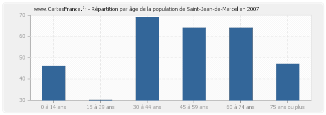 Répartition par âge de la population de Saint-Jean-de-Marcel en 2007