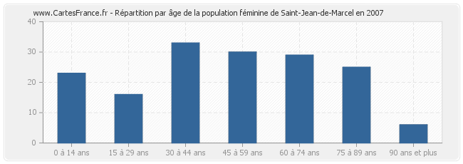 Répartition par âge de la population féminine de Saint-Jean-de-Marcel en 2007