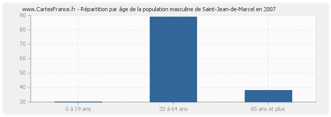 Répartition par âge de la population masculine de Saint-Jean-de-Marcel en 2007