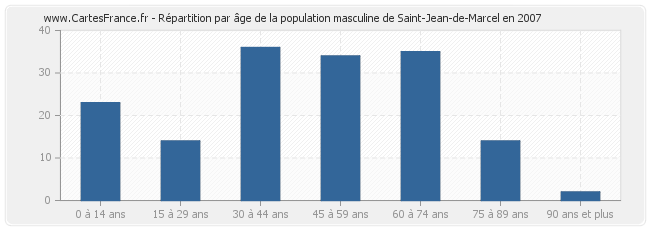 Répartition par âge de la population masculine de Saint-Jean-de-Marcel en 2007