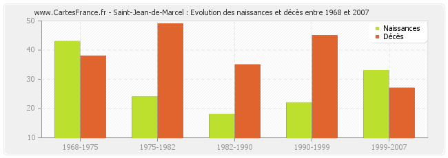 Saint-Jean-de-Marcel : Evolution des naissances et décès entre 1968 et 2007