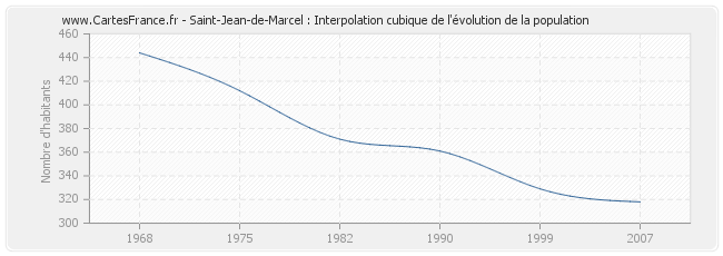 Saint-Jean-de-Marcel : Interpolation cubique de l'évolution de la population