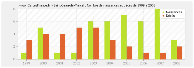 Saint-Jean-de-Marcel : Nombre de naissances et décès de 1999 à 2008