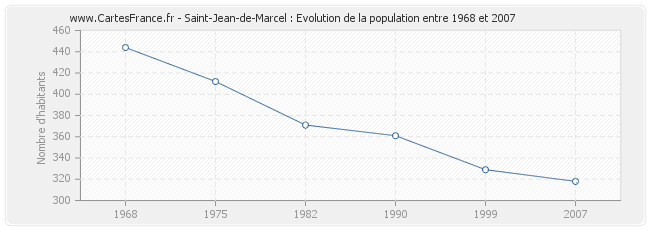 Population Saint-Jean-de-Marcel