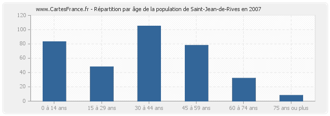 Répartition par âge de la population de Saint-Jean-de-Rives en 2007