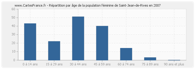 Répartition par âge de la population féminine de Saint-Jean-de-Rives en 2007