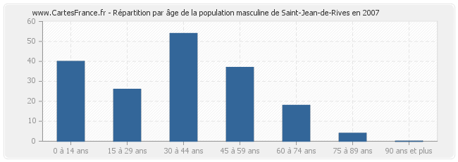 Répartition par âge de la population masculine de Saint-Jean-de-Rives en 2007