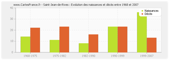 Saint-Jean-de-Rives : Evolution des naissances et décès entre 1968 et 2007