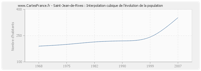Saint-Jean-de-Rives : Interpolation cubique de l'évolution de la population