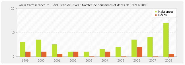 Saint-Jean-de-Rives : Nombre de naissances et décès de 1999 à 2008