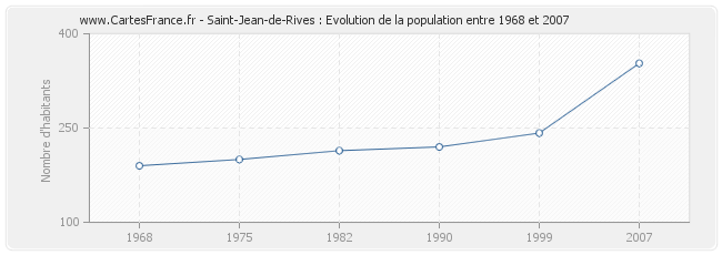 Population Saint-Jean-de-Rives