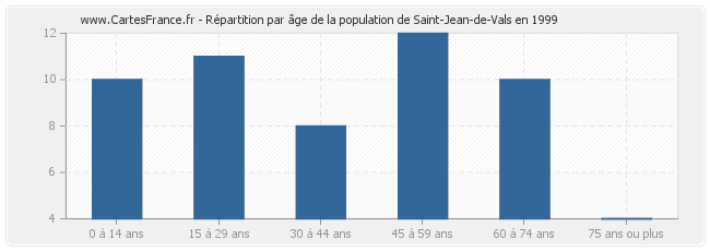 Répartition par âge de la population de Saint-Jean-de-Vals en 1999