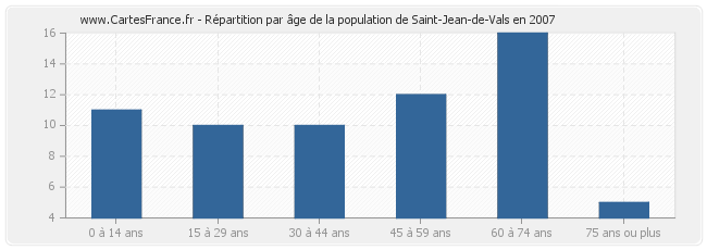 Répartition par âge de la population de Saint-Jean-de-Vals en 2007