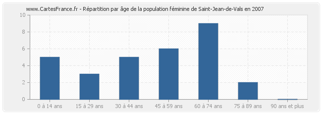 Répartition par âge de la population féminine de Saint-Jean-de-Vals en 2007