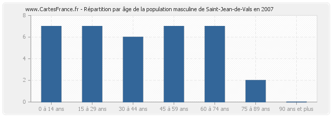 Répartition par âge de la population masculine de Saint-Jean-de-Vals en 2007