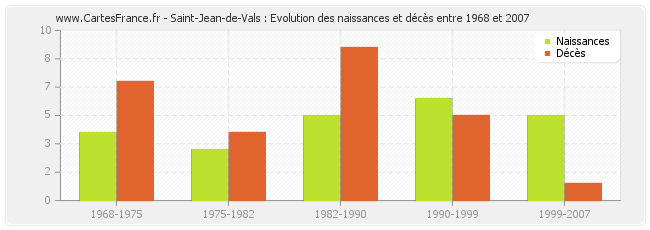 Saint-Jean-de-Vals : Evolution des naissances et décès entre 1968 et 2007