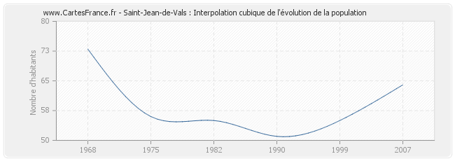 Saint-Jean-de-Vals : Interpolation cubique de l'évolution de la population